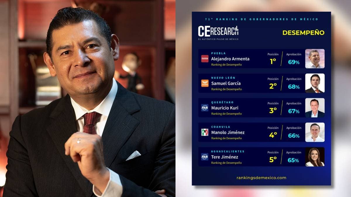 “Tenemos otros datos”: Armenta arranca el año como el gobernador mejor evaluado del país